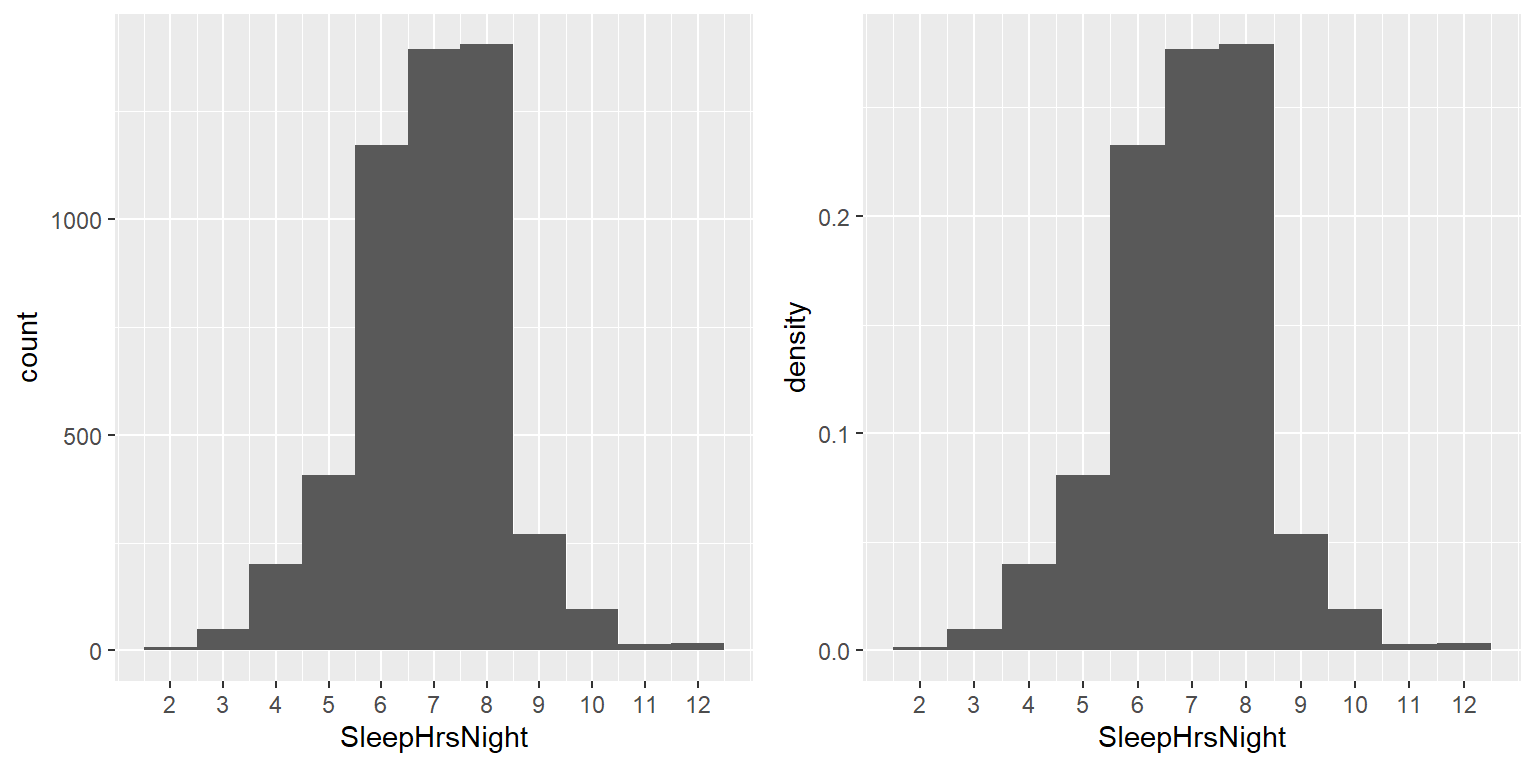 Histogramas que muestran el número (izquierda) y la proporción (derecha) de las personas que reportaron cada valor posible en la variable SleepHrsNight.