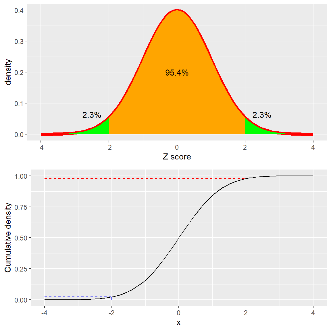 Distribución de densidad (arriba) y acumulada (abajo) de una distribución normal estándar, con puntos de corte (cutoffs) marcados a dos desviaciones estándar arriba/abajo de la media.