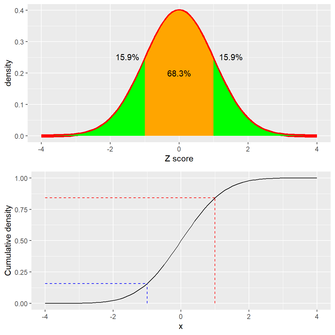 Distribución de densidad (arriba) y acumulada (abajo) de una distribución normal estándar, con puntos de corte (cutoffs) marcados a una desviación estándar arriba/abajo de la media.