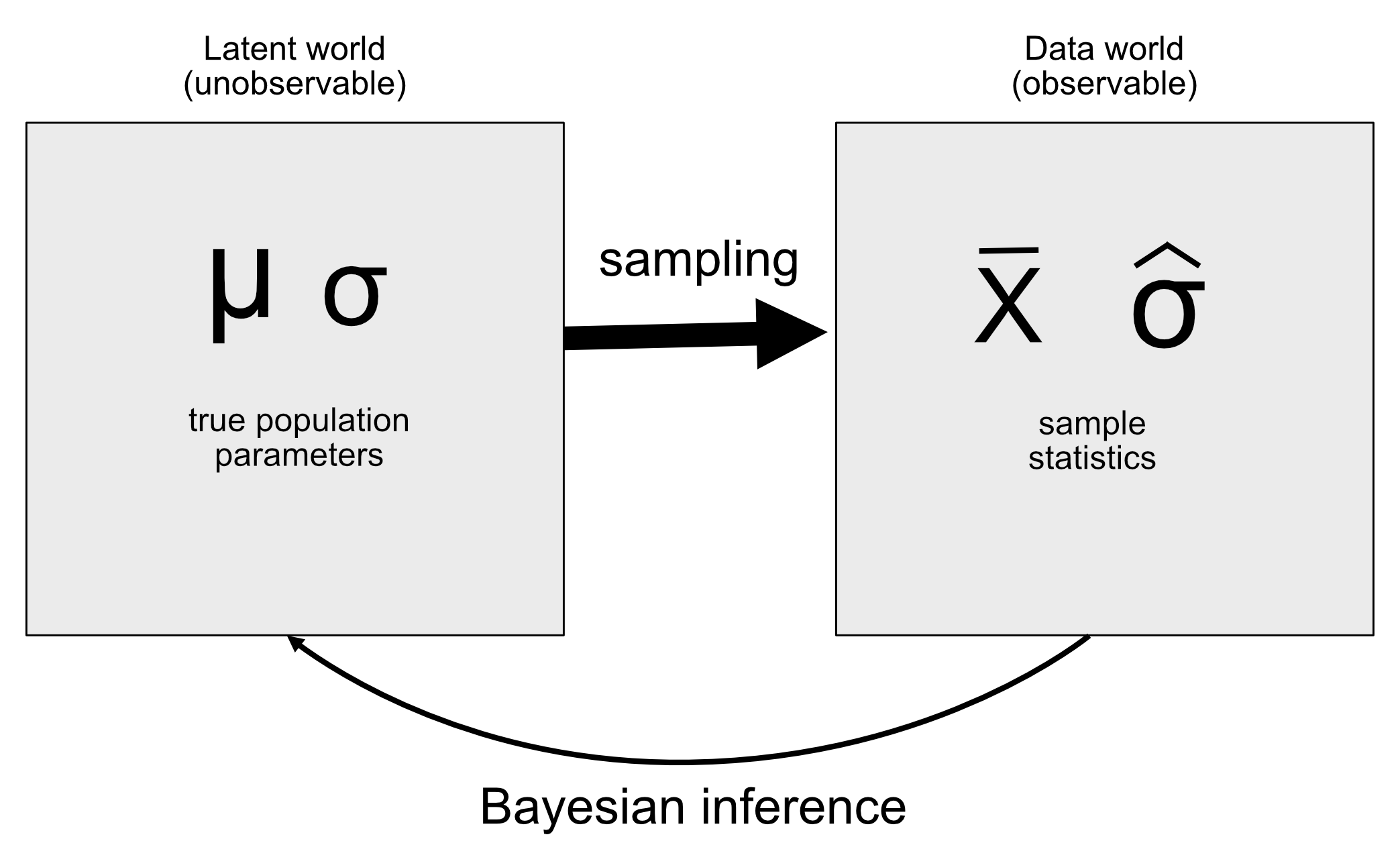 A schematic of the idea of a generative model.