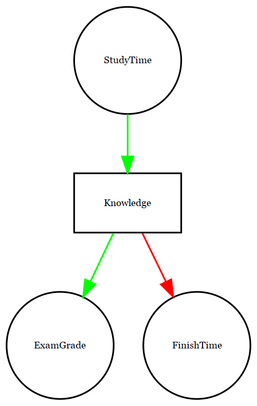 Una gráfica mostrando las mismas relaciones causales que antes, pero ahora también mostrando la variable latente (conocimiento) en un cuadro.